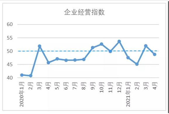 棉紡織行業企業經營指數