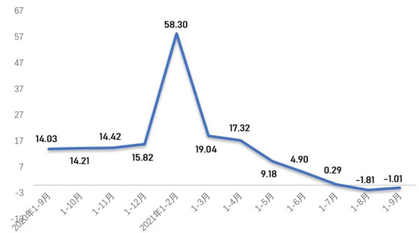 規(guī)模以上企業(yè)非織造布產(chǎn)量增長率(%)